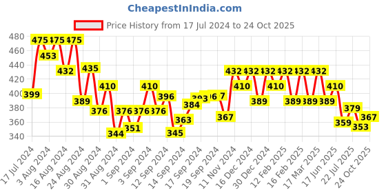 ajio.com designs & you Gold-Plated American Diamond-Studded Snake Shaped Ring designs & you Price History Graph from 17 Jul 2024 to 24 Oct 2025