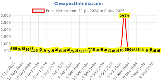 ajio.com designs & you Gold-Plated Stone-Studded Bracelet designs & you Price History Graph from 11 Jul 2024 to 7 Nov 2025