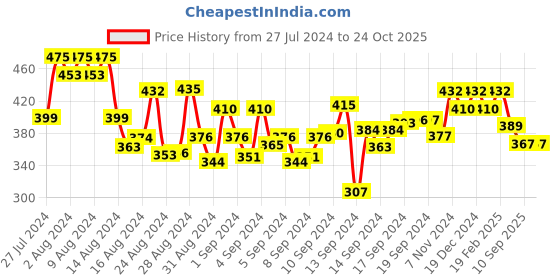 ajio.com designs & you Gold-Plated Stone-Studded Bracelet designs & you Price History Graph from 27 Jul 2024 to 22 Oct 2025