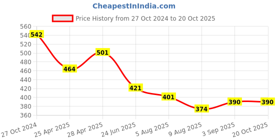 ajio.com designs & you Gold-Plated Stone-Studded Bracelet designs & you Price History Graph from 27 Oct 2024 to 20 Oct 2025