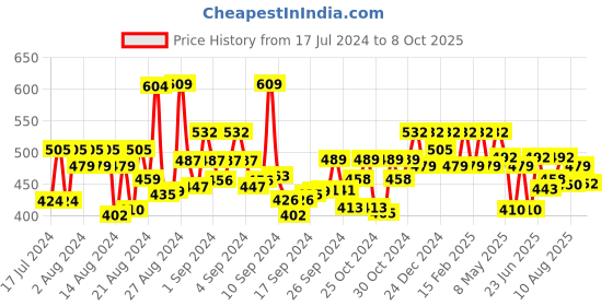 ajio.com designs & you Gold-Plated Stone-Studded Cuff Bracelet designs & you Price History Graph from 17 Jul 2024 to 8 Oct 2025