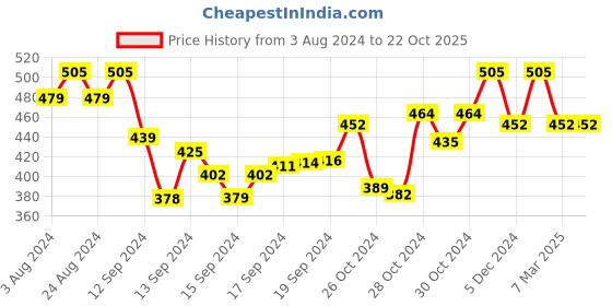 ajio.com designs & you Gold-Plated Stone-Studded Snake-Shaped Cuff Bracelet designs & you Price History Graph from 3 Aug 2024 to 22 Oct 2025