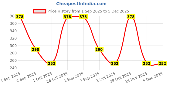ajio.com designs & you Men Beaded Slip-On Bracelet designs & you Price History Graph from 1 Sep 2025 to 5 Dec 2025
