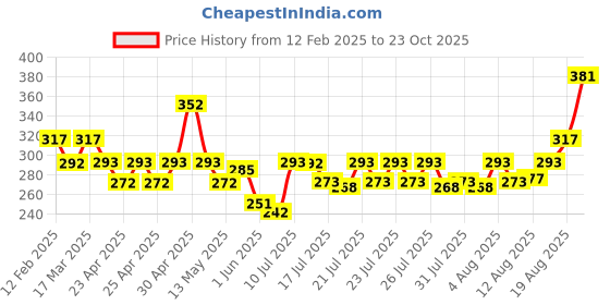 ajio.com designs & you Men Dumbbell Fitness Bracelet designs & you Price History Graph from 12 Feb 2025 to 23 Oct 2025