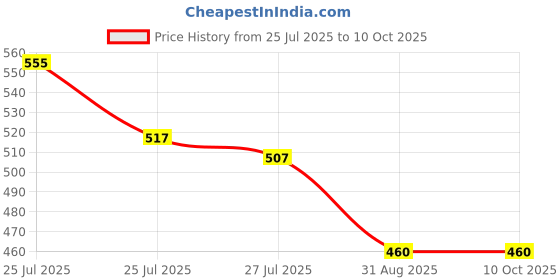 ajio.com designs & you Men Partially-Open Adjustable Bracelet designs & you Price History Graph from 25 Jul 2025 to 10 Oct 2025