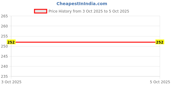 ajio.com designs & you Men Partially-Open Adjustable Bracelet designs & you Price History Graph from 3 Oct 2025 to 5 Oct 2025