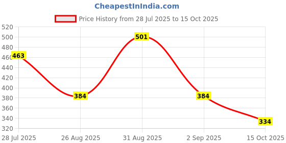 ajio.com designs & you  Men Pendant with Chain  designs & you Price History Graph from 28 Jul 2025 to 15 Oct 2025