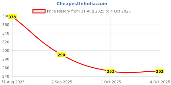 ajio.com designs & you Men Set of 2 Beaded Slip-On Bracelets designs & you Price History Graph from 31 Aug 2025 to 4 Oct 2025