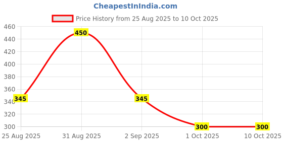 ajio.com designs & you Men Set of 2 Beaded Slip-On Bracelets designs & you Price History Graph from 25 Aug 2025 to 9 Oct 2025