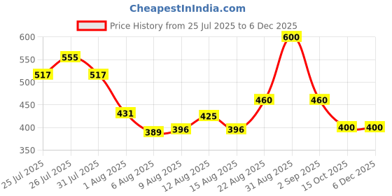 ajio.com designs & you Men Silver-Plated Adjustable Bracelet designs & you Price History Graph from 25 Jul 2025 to 5 Dec 2025