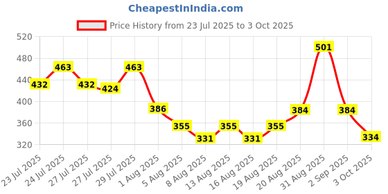 ajio.com designs & you  Men Silver-Plated Pendant with Chain designs & you Price History Graph from 23 Jul 2025 to 3 Oct 2025