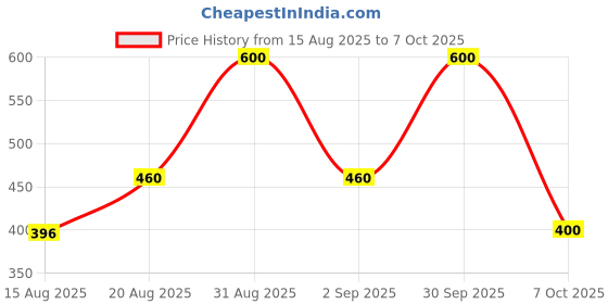 ajio.com designs & you  Men Silver-Plated Pendant with Chain designs & you Price History Graph from 15 Aug 2025 to 7 Oct 2025