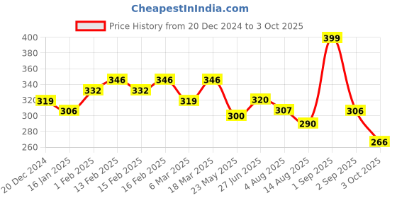 ajio.com designs & you Men Stone-Beaded Bracelets designs & you Price History Graph from 20 Dec 2024 to 3 Oct 2025