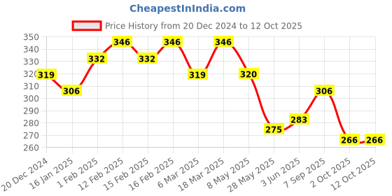 ajio.com designs & you Men Stone-Beaded Bracelets designs & you Price History Graph from 20 Dec 2024 to 11 Oct 2025