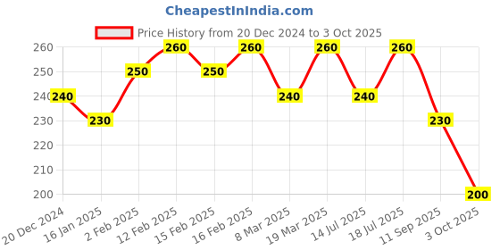 ajio.com designs & you Men Stone-Beaded Bracelets designs & you Price History Graph from 20 Dec 2024 to 3 Oct 2025