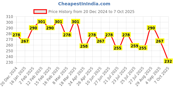 ajio.com designs & you Men Stone-Beaded Bracelets designs & you Price History Graph from 20 Dec 2024 to 7 Oct 2025