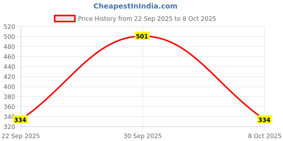 ajio.com designs & you Men Triple Rings Circular Pendant Necklace designs & you Price History Graph from 22 Sep 2025 to 8 Oct 2025