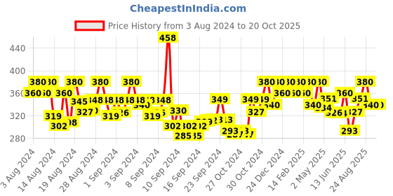 ajio.com designs & you Rose Gold-Plated Diamond-Studded Ear Cuffs designs & you Price History Graph from 3 Aug 2024 to 20 Oct 2025