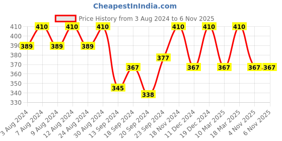 ajio.com designs & you Rose-Gold Plated Link Bracelet designs & you Price History Graph from 3 Aug 2024 to 6 Nov 2025