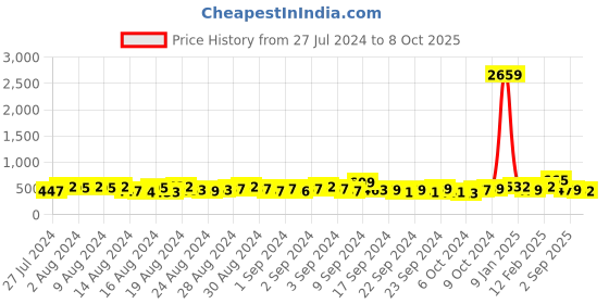 ajio.com designs & you Rose Gold-Plated Link Bracelet with Lobster Closure designs & you Price History Graph from 27 Jul 2024 to 8 Oct 2025