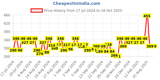 ajio.com designs & you Rose Gold-Plated Pull-Out Pendant designs & you Price History Graph from 17 Jul 2024 to 17 Oct 2025