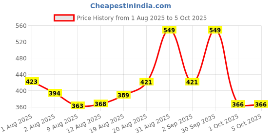 ajio.com designs & you Set of 2 Men Chains with Pendants designs & you Price History Graph from 1 Aug 2025 to 4 Oct 2025