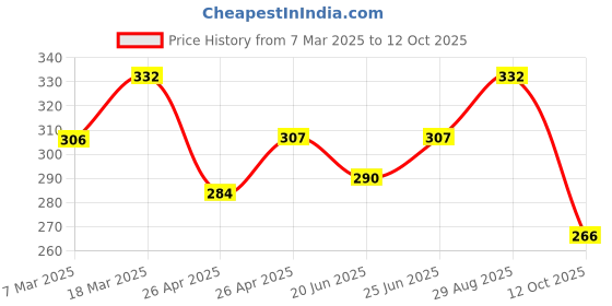 ajio.com designs & you Set of 2 Men Embellished Beaded Bracelets designs & you Price History Graph from 7 Mar 2025 to 12 Oct 2025