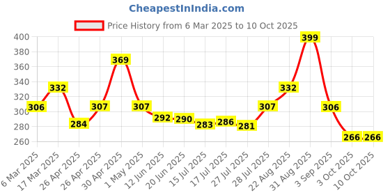 ajio.com designs & you Set of 2 Men Embellished Beaded Bracelets designs & you Price History Graph from 6 Mar 2025 to 10 Oct 2025