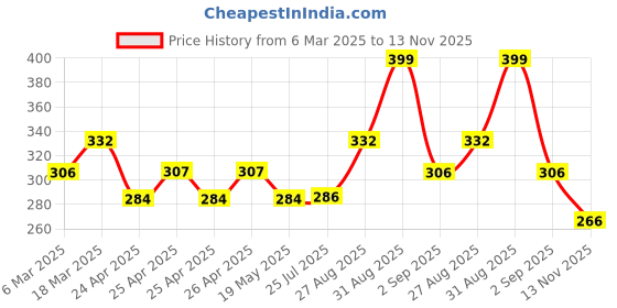 ajio.com designs & you Set of 2 Men Embellished Beaded Bracelets designs & you Price History Graph from 6 Mar 2025 to 13 Nov 2025