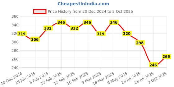 ajio.com designs & you Set of 2 Men Stone-Beaded Bracelets designs & you Price History Graph from 20 Dec 2024 to 2 Oct 2025