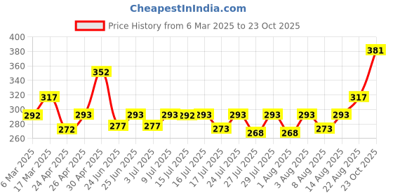 ajio.com designs & you Set of 2 Men Studded Beaded Bracelets designs & you Price History Graph from 6 Mar 2025 to 23 Oct 2025