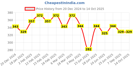 ajio.com designs & you Set of 3 Men Stone-Beaded Bracelets designs & you Price History Graph from 20 Dec 2024 to 13 Oct 2025