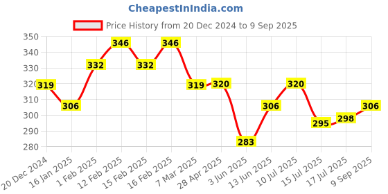 ajio.com designs & you Set of 3 Men Stone-Beaded Bracelets designs & you Price History Graph from 20 Dec 2024 to 9 Sep 2025