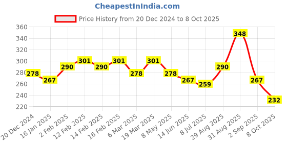 ajio.com designs & you Set of 3 Men Stone-Beaded Bracelets designs & you Price History Graph from 20 Dec 2024 to 8 Oct 2025