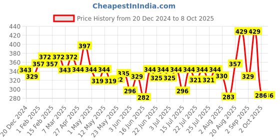 ajio.com designs & you Set of 3 Men Stone-Beaded Bracelets designs & you Price History Graph from 20 Dec 2024 to 8 Oct 2025