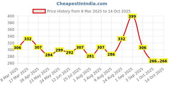 ajio.com designs & you Set of 3 Men Studded Beaded Bracelets designs & you Price History Graph from 8 Mar 2025 to 13 Oct 2025