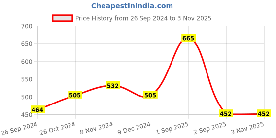 ajio.com designs & you Silver-Plated American Diamond Crushed Ice Cut Contemporary Ring designs & you Price History Graph from 26 Sep 2024 to 1 Nov 2025