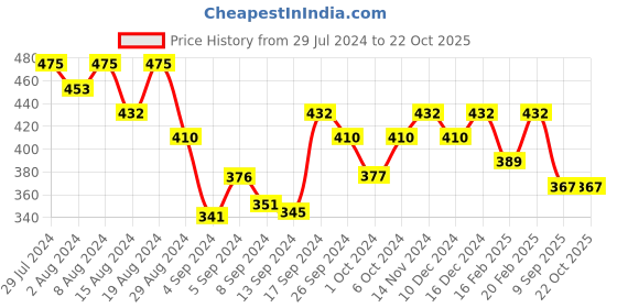 ajio.com designs & you Silver-Plated American Diamond Crushed Ice Cut Heart Ring designs & you Price History Graph from 29 Jul 2024 to 21 Oct 2025