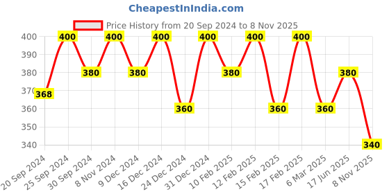 ajio.com designs & you Silver-Plated American Diamond Heart Pendant designs & you Price History Graph from 20 Sep 2024 to 8 Nov 2025
