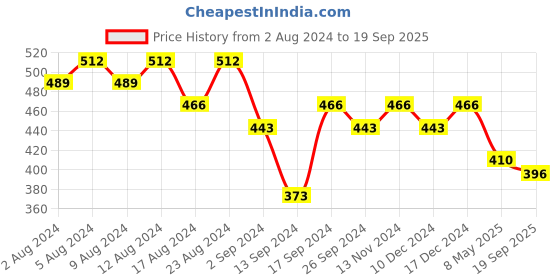 ajio.com designs & you Silver-Plated American Diamond-Studded Adjustable Ring designs & you Price History Graph from 2 Aug 2024 to 19 Sep 2025