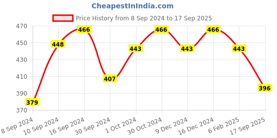 ajio.com designs & you Silver-Plated American Diamond-Studded Classic Ring designs & you Price History Graph from 8 Sep 2024 to 17 Sep 2025