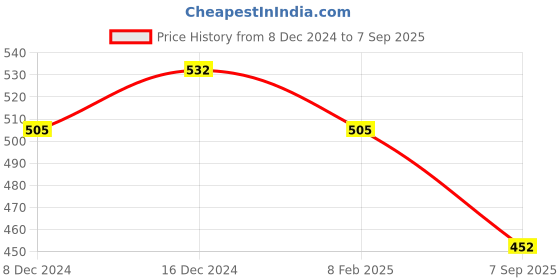 ajio.com designs & you Silver-Plated American Diamond-Studded Classic Ring designs & you Price History Graph from 8 Dec 2024 to 7 Sep 2025