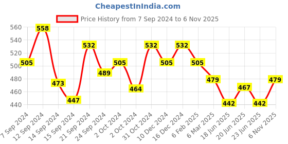 ajio.com designs & you Silver-Plated American Diamond-Studded Cocktail Ring designs & you Price History Graph from 7 Sep 2024 to 6 Nov 2025