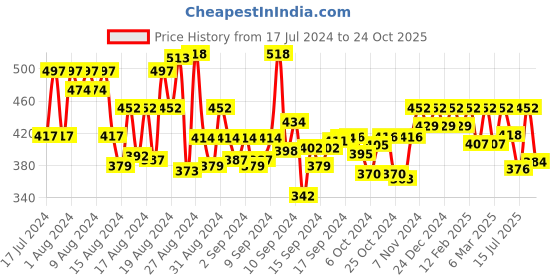 ajio.com designs & you Silver-Plated American Diamond-Studded Drop Earrings designs & you Price History Graph from 17 Jul 2024 to 24 Oct 2025