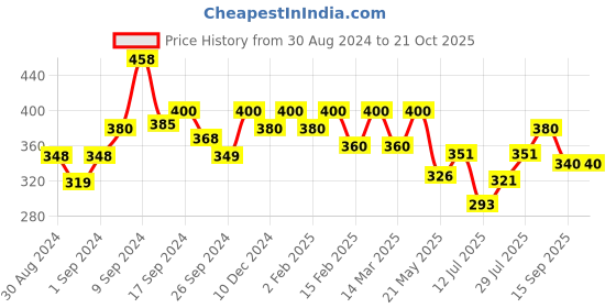 ajio.com designs & you Silver-Plated American Diamond-Studded Hoop Earrings designs & you Price History Graph from 30 Aug 2024 to 21 Oct 2025