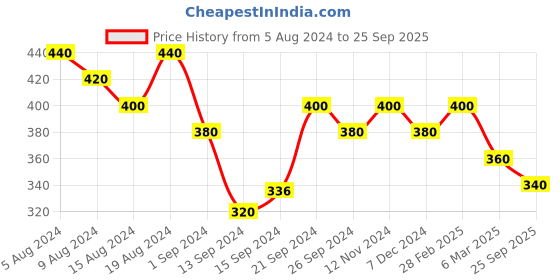 ajio.com designs & you Silver-Plated American Diamond-Studded Oval-Shaped Ring designs & you Price History Graph from 5 Aug 2024 to 25 Sep 2025