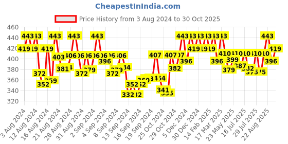ajio.com designs & you Silver-Plated American Diamond-Studded Ring designs & you Price History Graph from 3 Aug 2024 to 30 Oct 2025