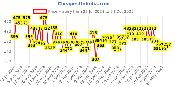 ajio.com designs & you Silver-Plated American Diamond-Studded Ring designs & you Price History Graph from 28 Jul 2024 to 24 Oct 2025