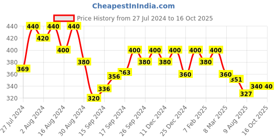 ajio.com designs & you Silver-Plated American Diamond-Studded Ring designs & you Price History Graph from 27 Jul 2024 to 15 Oct 2025