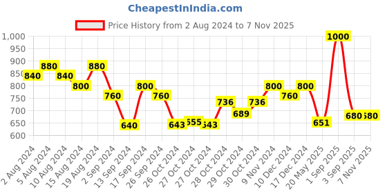 ajio.com designs & you Silver-Plated American Diamond-Studded Ring designs & you Price History Graph from 2 Aug 2024 to 6 Nov 2025